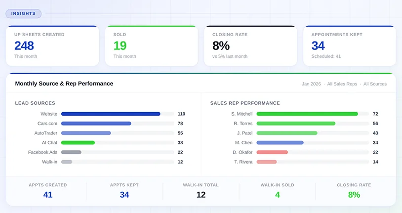 How to choose dealership CRM software