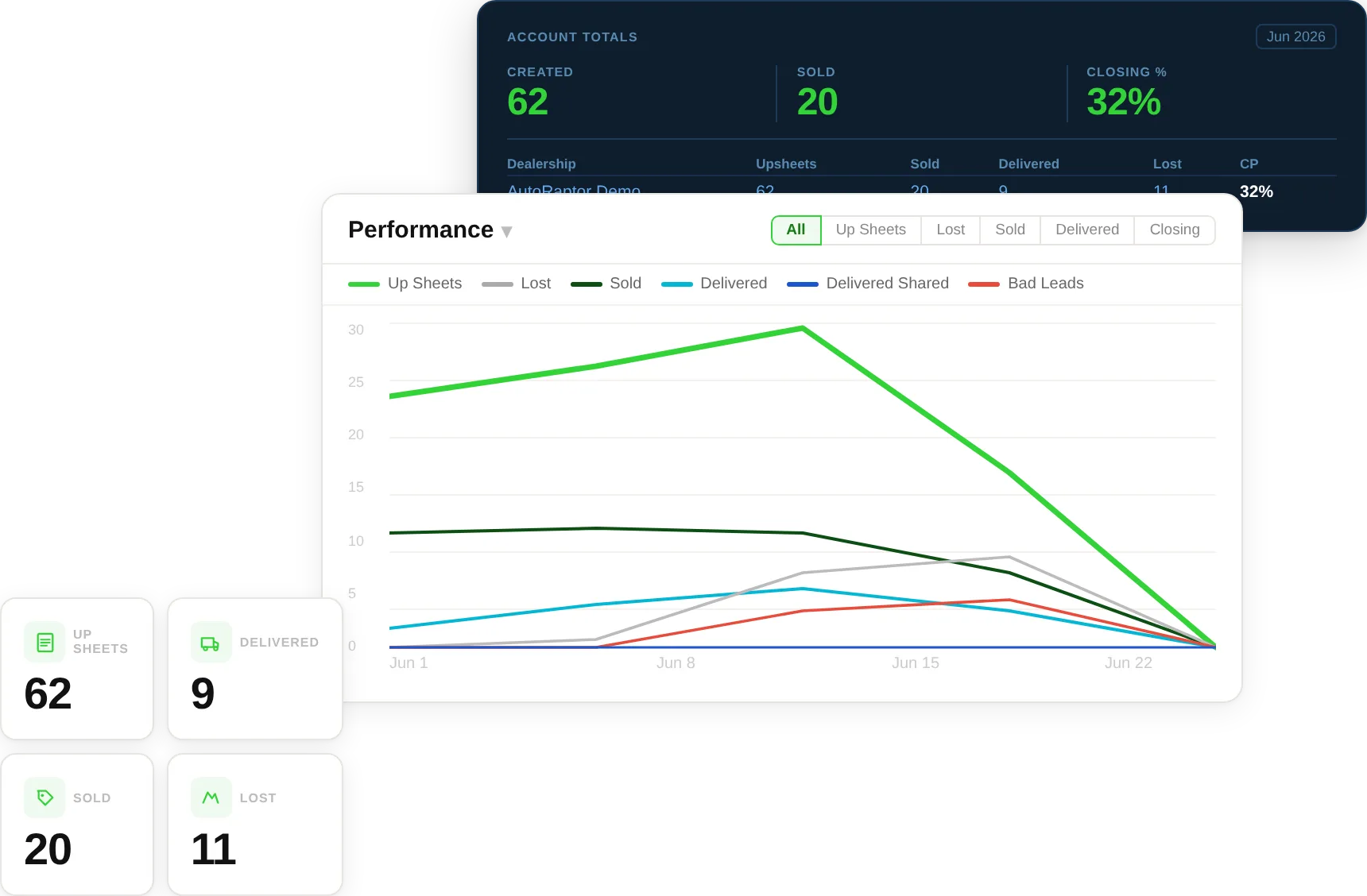 AutoRaptor dealership reporting and analytics dashboard showing sales performance metrics