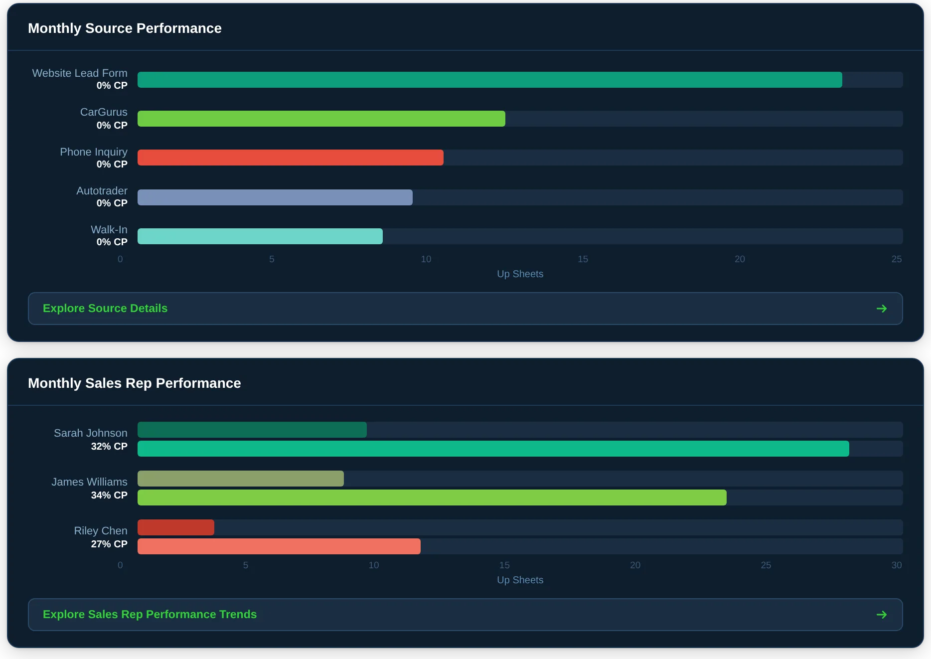 AutoRaptor analytics software showing dealership sales rep activity and lead source performance reports
