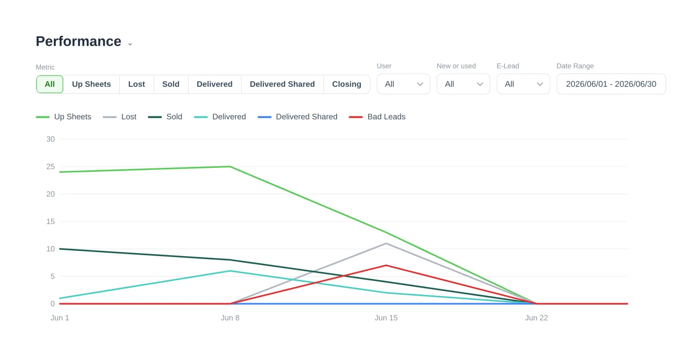 AutoRaptor reporting and analytics dashboard tracking dealership sales performance