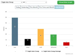 7 Sales KPIs to Track Success and Spot Dealership Weaknesses